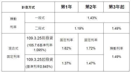 青年安心成家購屋優惠貸款配合調降貸款利率 行政院中部聯合服務中心 最新消息