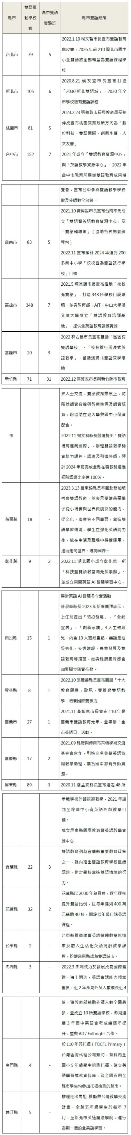 附表︰各地方政府雙語政策推動情形 附表︰各地方政府雙語政策推動情形