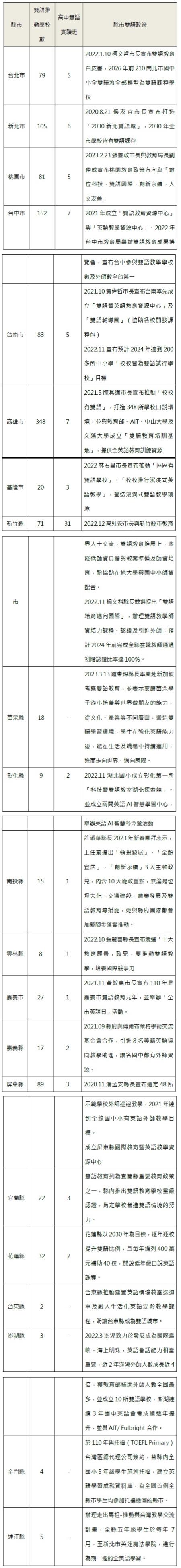 附表︰各地方政府雙語政策推動情形