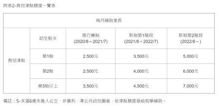 附表2_育兒津貼額度一覽表