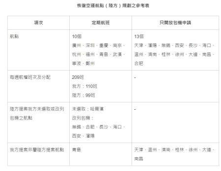 恢復空運航點（陸方）規劃之參考表