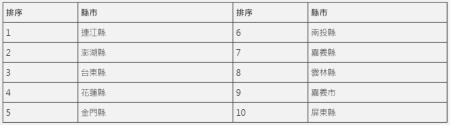 各縣市獲得前瞻經費人均排名