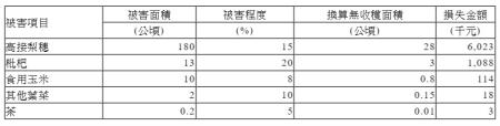 前五大受損農作物